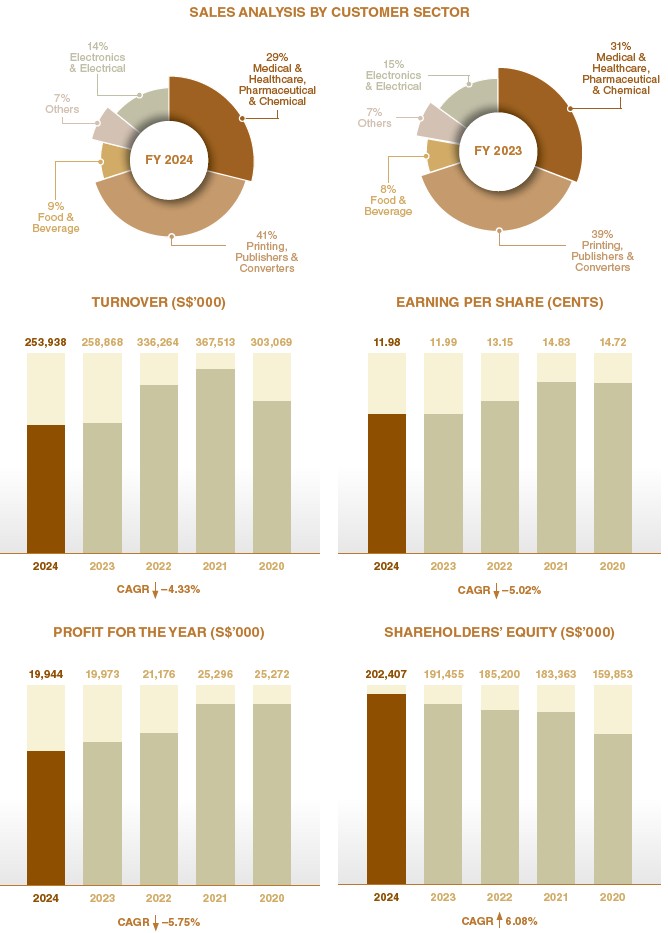Financial Highlights