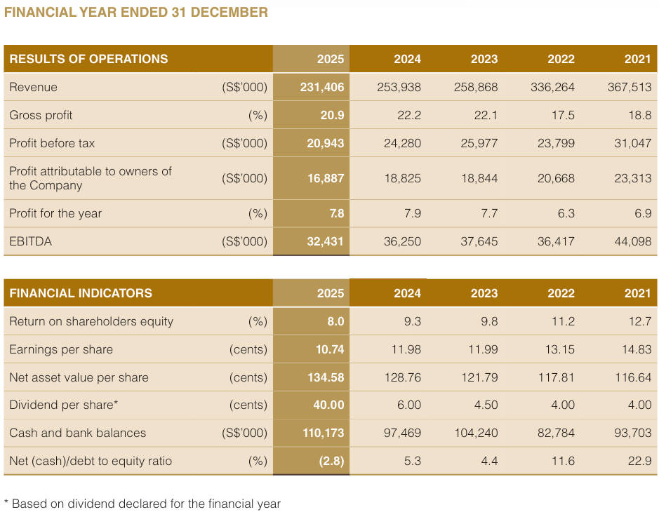 5-year-financial-summary Tat Seng Packaging Singapore - 5-Year Financial Summary