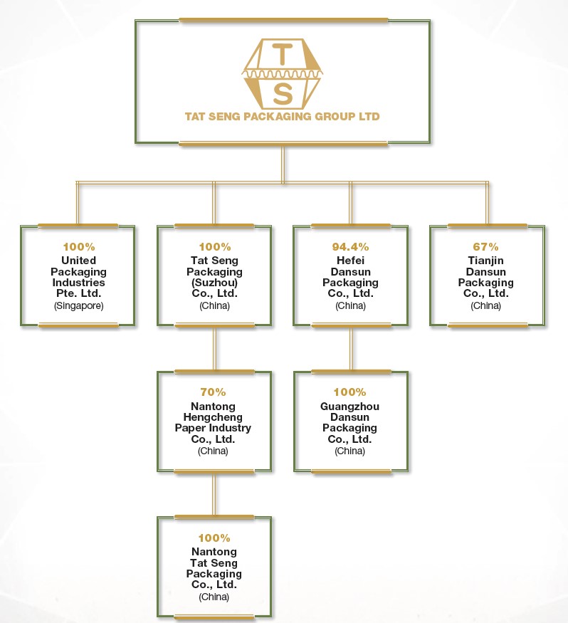 Group Structure FY2022